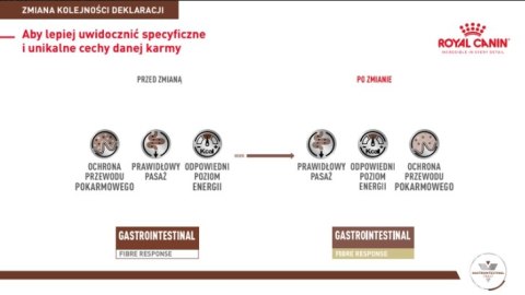ROYAL CANIN Gastrointestinal Fibre Response 400g ROYAL CANIN Gastrointestinal Fibre Response 400g
